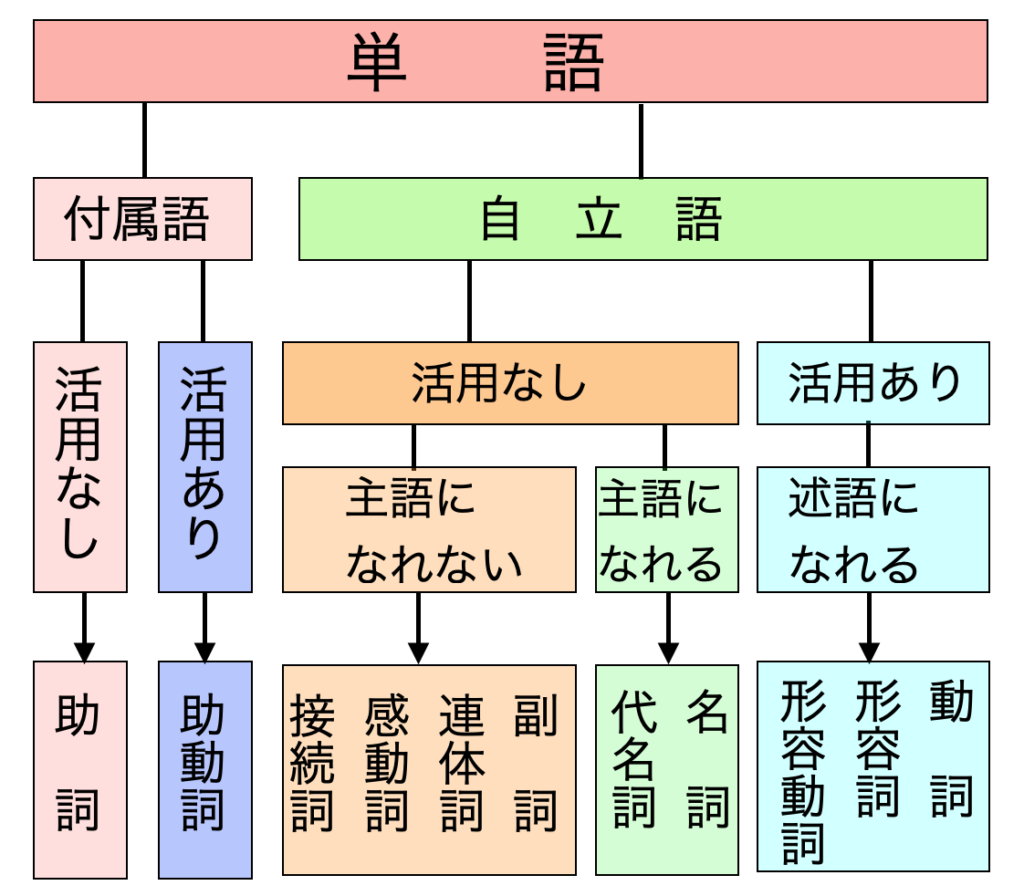 自立語 付属語 品詞の分類覚えていますか 学校文法 日本語教師maiの備忘録